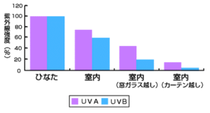 UV浴びる量のグラフ